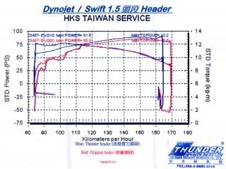 06 SWIFT 1.5 / 1.6 - . 06 SWIFT 1.5 / 1.6 Header Performace Chart