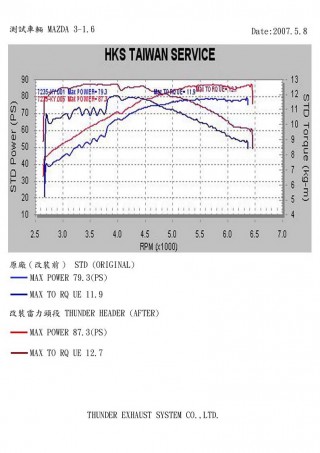 07 - 10 MAZDA 3 - 1.6 Header + Catalytic - . 07 - 10 MAZDA 3 - 1.6 Grafico delle prestazioni catalitiche dell'intestazione