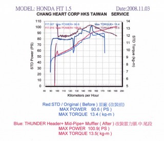 08 FIT Turbo Header ( Turbo Manifold ) - . 08 FIT Turbo Header ( Turbo Manifold ) Performace Chart