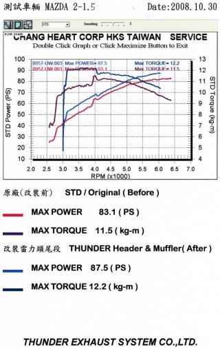 MAZDA 2 - 1.5 Header + Catalytic - . MAZDA 2 - 1.5 Header + Catalytic Performace Chart