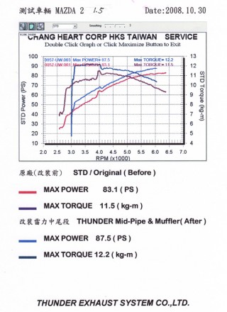 MAZDA 2 - 1.5 Tuyau intermédiaire - . MAZDA 2 - 1.5 Tableau de performance du tuyau intermédiaire